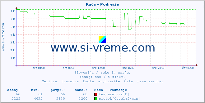 POVPREČJE :: Rača - Podrečje :: temperatura | pretok | višina :: zadnji dan / 5 minut.