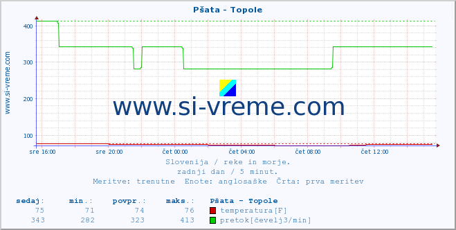 POVPREČJE :: Pšata - Topole :: temperatura | pretok | višina :: zadnji dan / 5 minut.