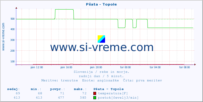 POVPREČJE :: Pšata - Topole :: temperatura | pretok | višina :: zadnji dan / 5 minut.