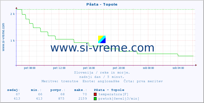 POVPREČJE :: Pšata - Topole :: temperatura | pretok | višina :: zadnji dan / 5 minut.