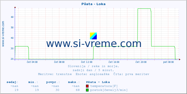 POVPREČJE :: Pšata - Loka :: temperatura | pretok | višina :: zadnji dan / 5 minut.