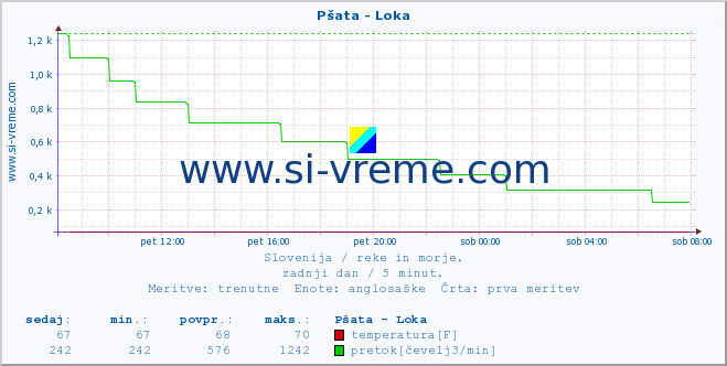 POVPREČJE :: Pšata - Loka :: temperatura | pretok | višina :: zadnji dan / 5 minut.