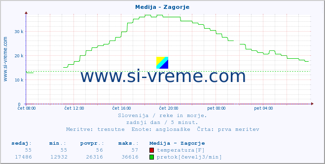 POVPREČJE :: Medija - Zagorje :: temperatura | pretok | višina :: zadnji dan / 5 minut.