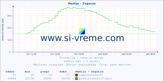 POVPREČJE :: Medija - Zagorje :: temperatura | pretok | višina :: zadnji dan / 5 minut.