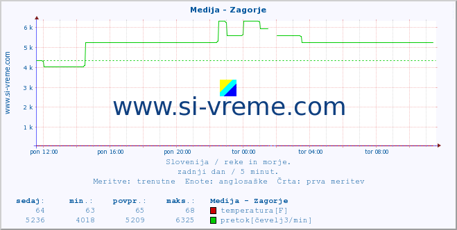 POVPREČJE :: Medija - Zagorje :: temperatura | pretok | višina :: zadnji dan / 5 minut.