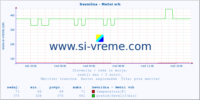 POVPREČJE :: Sevnična - Metni vrh :: temperatura | pretok | višina :: zadnji dan / 5 minut.