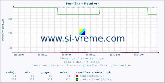 POVPREČJE :: Sevnična - Metni vrh :: temperatura | pretok | višina :: zadnji dan / 5 minut.