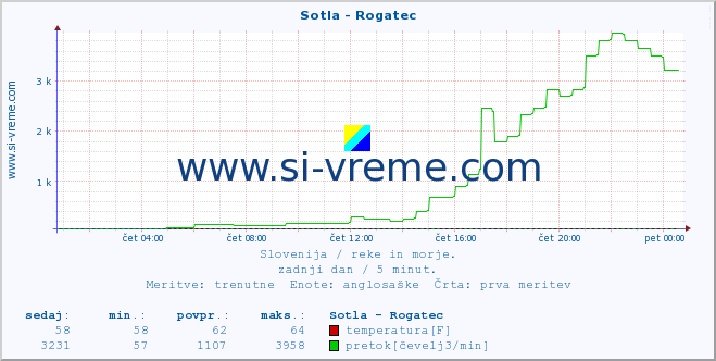 POVPREČJE :: Sotla - Rogatec :: temperatura | pretok | višina :: zadnji dan / 5 minut.