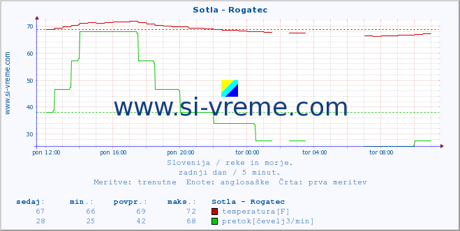 POVPREČJE :: Sotla - Rogatec :: temperatura | pretok | višina :: zadnji dan / 5 minut.