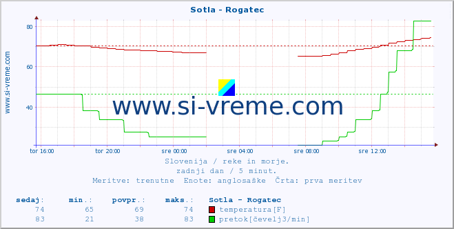 POVPREČJE :: Sotla - Rogatec :: temperatura | pretok | višina :: zadnji dan / 5 minut.