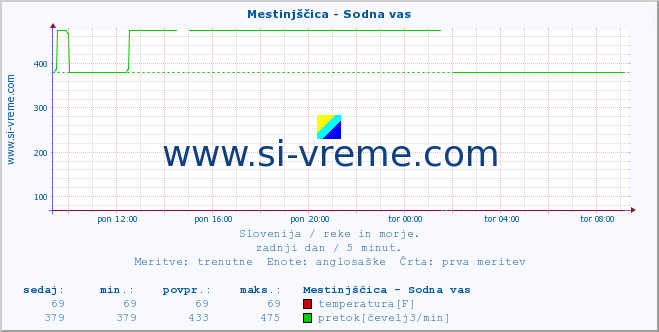 POVPREČJE :: Mestinjščica - Sodna vas :: temperatura | pretok | višina :: zadnji dan / 5 minut.