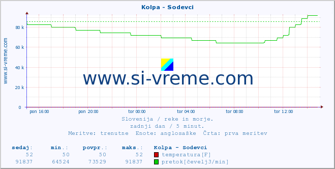 POVPREČJE :: Kolpa - Sodevci :: temperatura | pretok | višina :: zadnji dan / 5 minut.