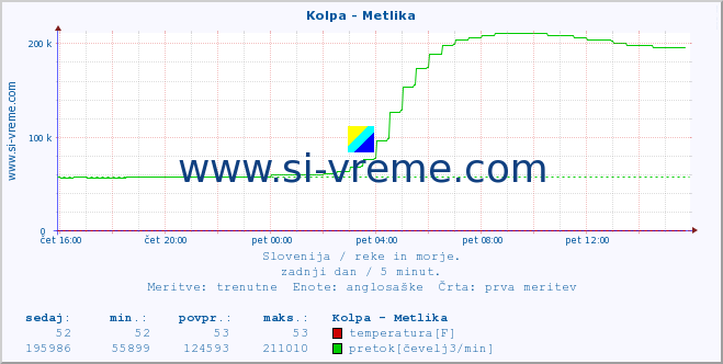 POVPREČJE :: Kolpa - Metlika :: temperatura | pretok | višina :: zadnji dan / 5 minut.