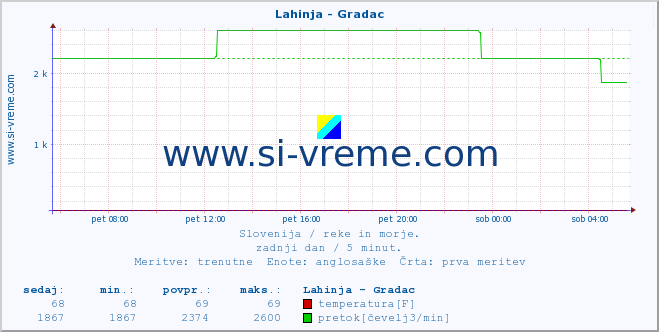 POVPREČJE :: Lahinja - Gradac :: temperatura | pretok | višina :: zadnji dan / 5 minut.