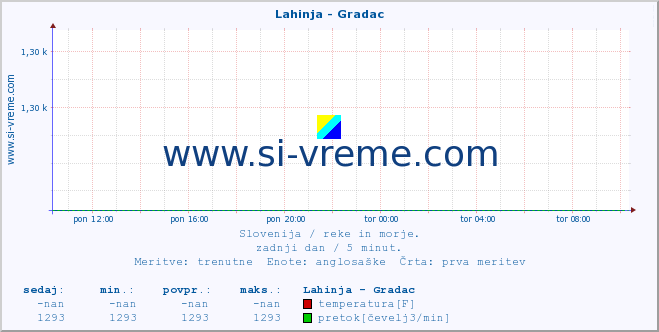 POVPREČJE :: Lahinja - Gradac :: temperatura | pretok | višina :: zadnji dan / 5 minut.