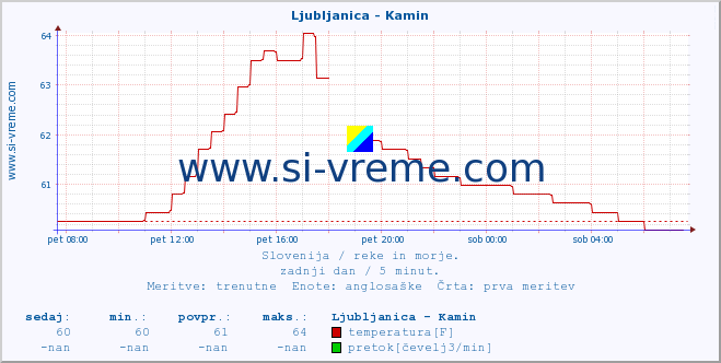 POVPREČJE :: Ljubljanica - Kamin :: temperatura | pretok | višina :: zadnji dan / 5 minut.