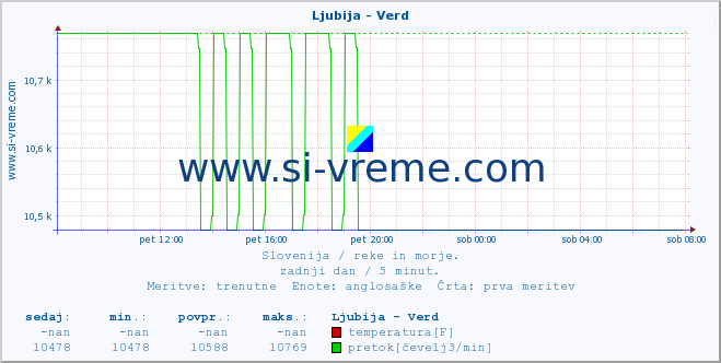 POVPREČJE :: Ljubija - Verd :: temperatura | pretok | višina :: zadnji dan / 5 minut.