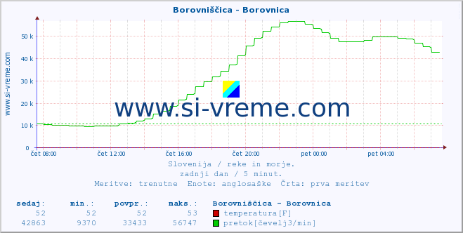 POVPREČJE :: Borovniščica - Borovnica :: temperatura | pretok | višina :: zadnji dan / 5 minut.