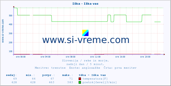 POVPREČJE :: Iška - Iška vas :: temperatura | pretok | višina :: zadnji dan / 5 minut.