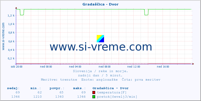 POVPREČJE :: Gradaščica - Dvor :: temperatura | pretok | višina :: zadnji dan / 5 minut.