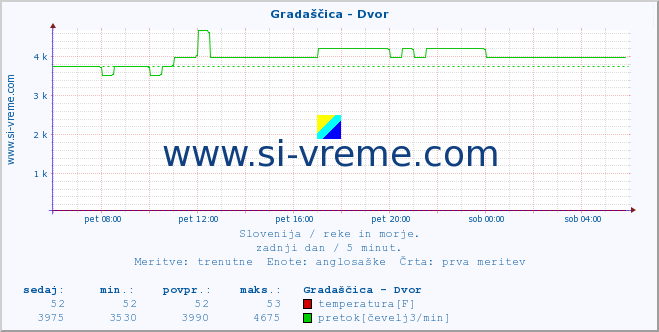 POVPREČJE :: Gradaščica - Dvor :: temperatura | pretok | višina :: zadnji dan / 5 minut.