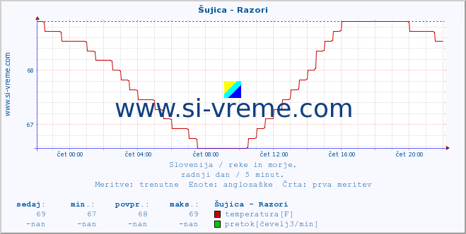 POVPREČJE :: Šujica - Razori :: temperatura | pretok | višina :: zadnji dan / 5 minut.