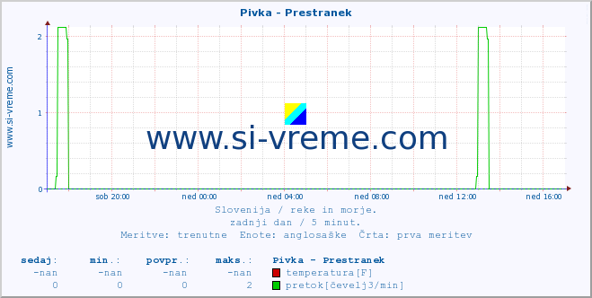 POVPREČJE :: Pivka - Prestranek :: temperatura | pretok | višina :: zadnji dan / 5 minut.