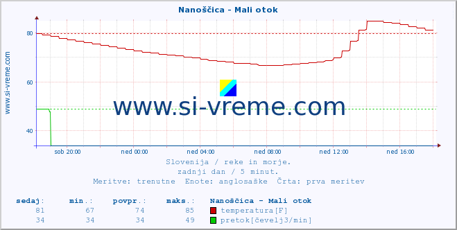 POVPREČJE :: Nanoščica - Mali otok :: temperatura | pretok | višina :: zadnji dan / 5 minut.