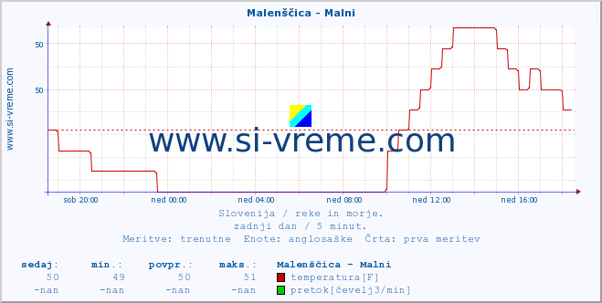 POVPREČJE :: Malenščica - Malni :: temperatura | pretok | višina :: zadnji dan / 5 minut.