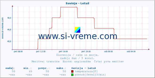 POVPREČJE :: Savinja - Letuš :: temperatura | pretok | višina :: zadnji dan / 5 minut.