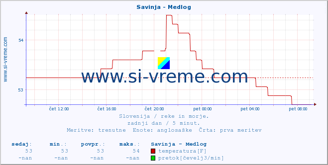 POVPREČJE :: Savinja - Medlog :: temperatura | pretok | višina :: zadnji dan / 5 minut.