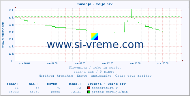 POVPREČJE :: Savinja - Celje brv :: temperatura | pretok | višina :: zadnji dan / 5 minut.