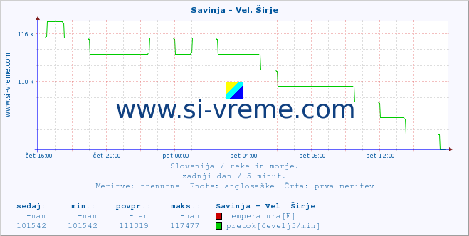 POVPREČJE :: Savinja - Vel. Širje :: temperatura | pretok | višina :: zadnji dan / 5 minut.