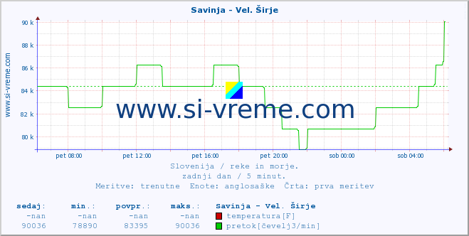 POVPREČJE :: Savinja - Vel. Širje :: temperatura | pretok | višina :: zadnji dan / 5 minut.