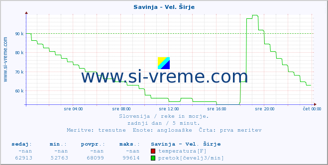 POVPREČJE :: Savinja - Vel. Širje :: temperatura | pretok | višina :: zadnji dan / 5 minut.