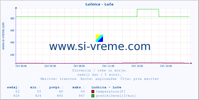 POVPREČJE :: Lučnica - Luče :: temperatura | pretok | višina :: zadnji dan / 5 minut.