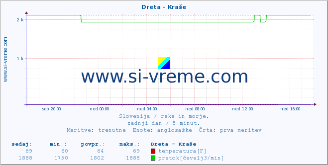 POVPREČJE :: Dreta - Kraše :: temperatura | pretok | višina :: zadnji dan / 5 minut.