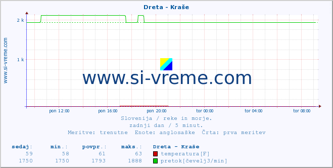 POVPREČJE :: Dreta - Kraše :: temperatura | pretok | višina :: zadnji dan / 5 minut.