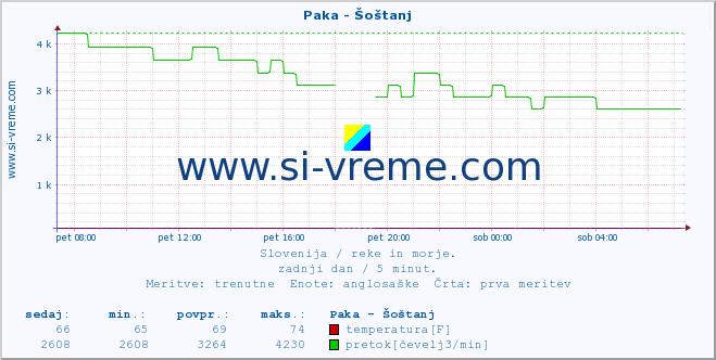 POVPREČJE :: Paka - Šoštanj :: temperatura | pretok | višina :: zadnji dan / 5 minut.