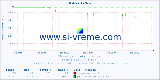 POVPREČJE :: Paka - Rečica :: temperatura | pretok | višina :: zadnji dan / 5 minut.