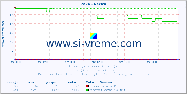 POVPREČJE :: Paka - Rečica :: temperatura | pretok | višina :: zadnji dan / 5 minut.