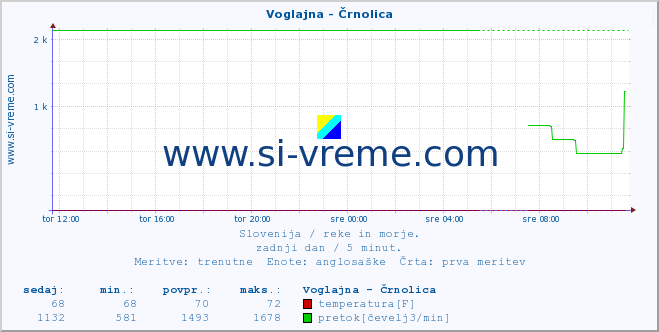 POVPREČJE :: Voglajna - Črnolica :: temperatura | pretok | višina :: zadnji dan / 5 minut.