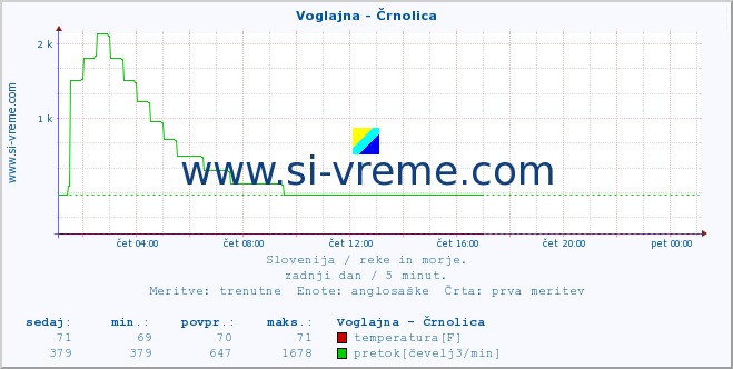 POVPREČJE :: Voglajna - Črnolica :: temperatura | pretok | višina :: zadnji dan / 5 minut.