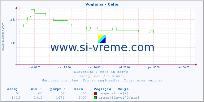 POVPREČJE :: Voglajna - Celje :: temperatura | pretok | višina :: zadnji dan / 5 minut.