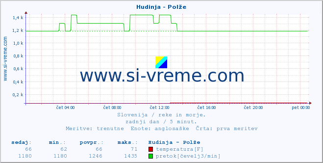 POVPREČJE :: Hudinja - Polže :: temperatura | pretok | višina :: zadnji dan / 5 minut.