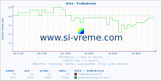 POVPREČJE :: Krka - Podbukovje :: temperatura | pretok | višina :: zadnji dan / 5 minut.