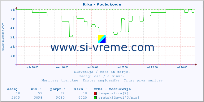 POVPREČJE :: Krka - Podbukovje :: temperatura | pretok | višina :: zadnji dan / 5 minut.