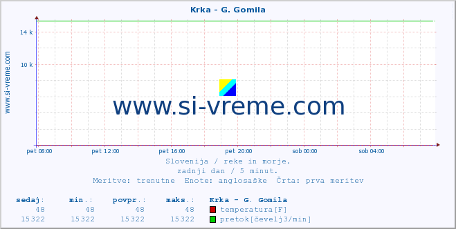 POVPREČJE :: Krka - G. Gomila :: temperatura | pretok | višina :: zadnji dan / 5 minut.