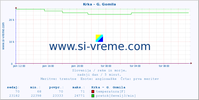 POVPREČJE :: Krka - G. Gomila :: temperatura | pretok | višina :: zadnji dan / 5 minut.