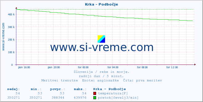 POVPREČJE :: Krka - Podbočje :: temperatura | pretok | višina :: zadnji dan / 5 minut.